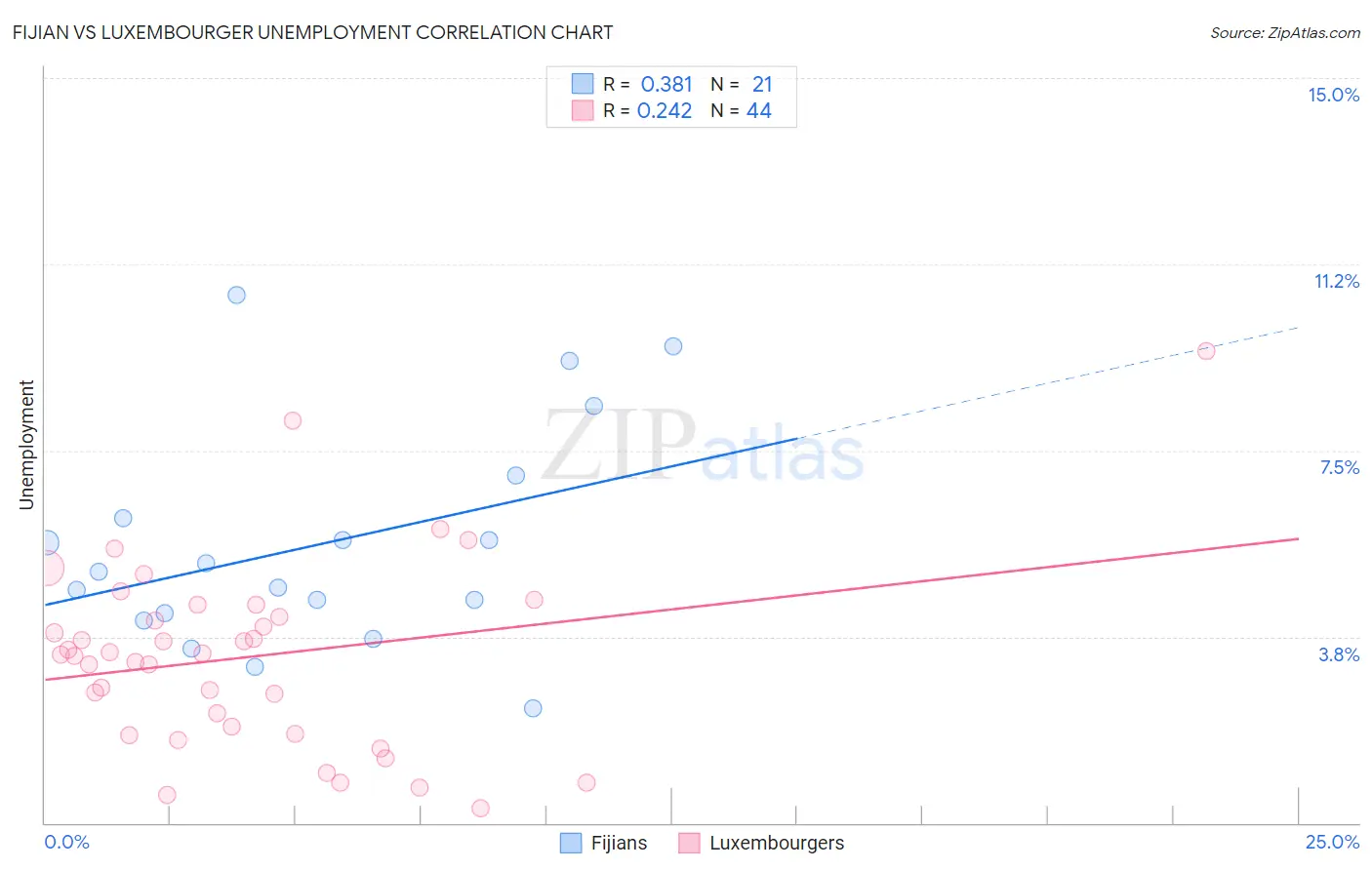 Fijian vs Luxembourger Unemployment