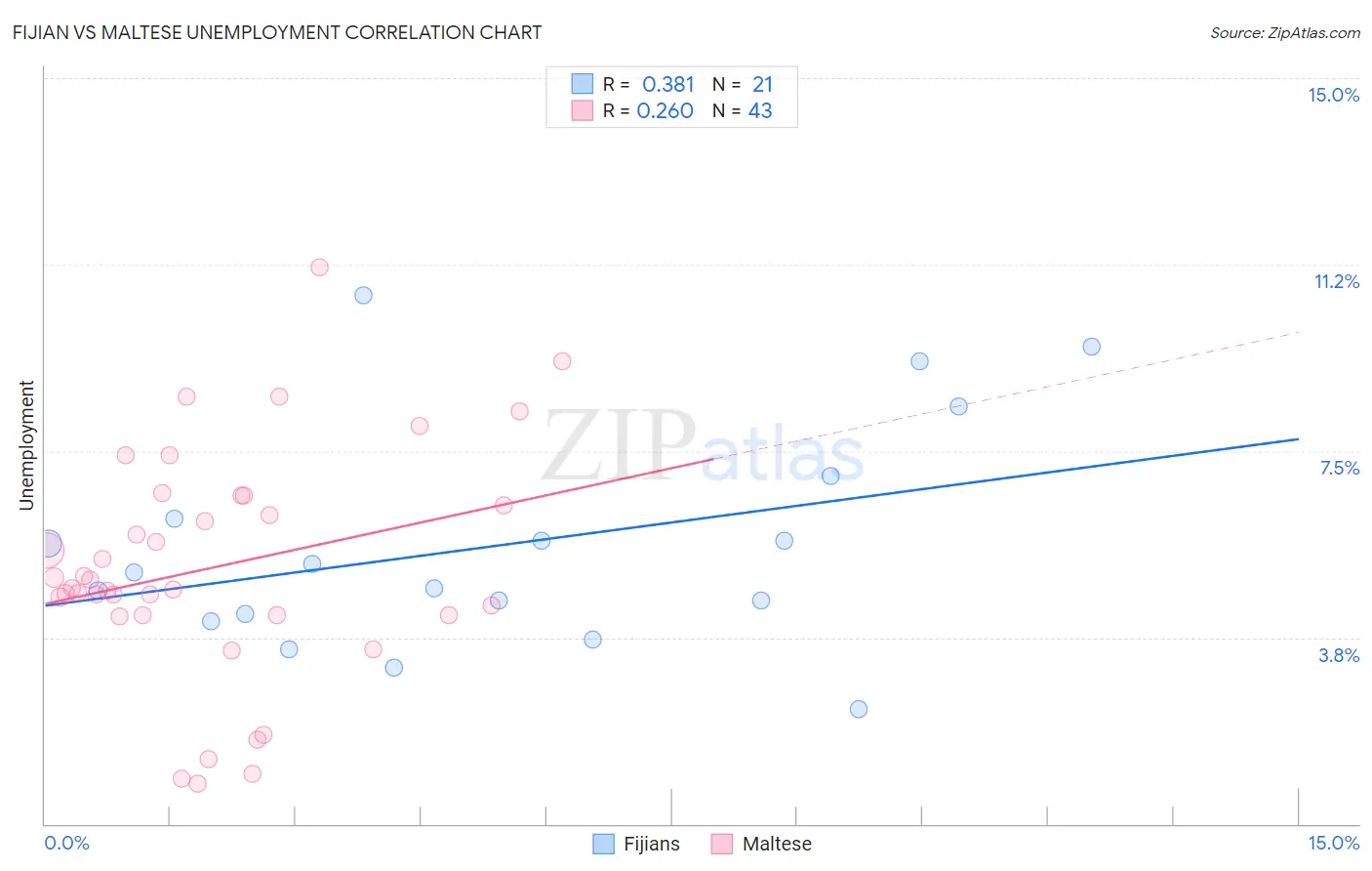 Fijian vs Maltese Unemployment