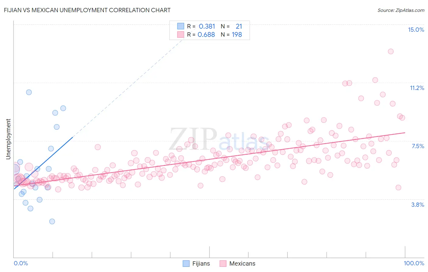 Fijian vs Mexican Unemployment