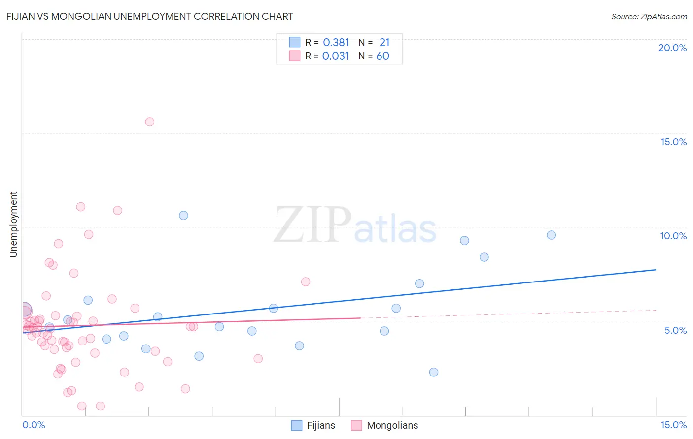 Fijian vs Mongolian Unemployment