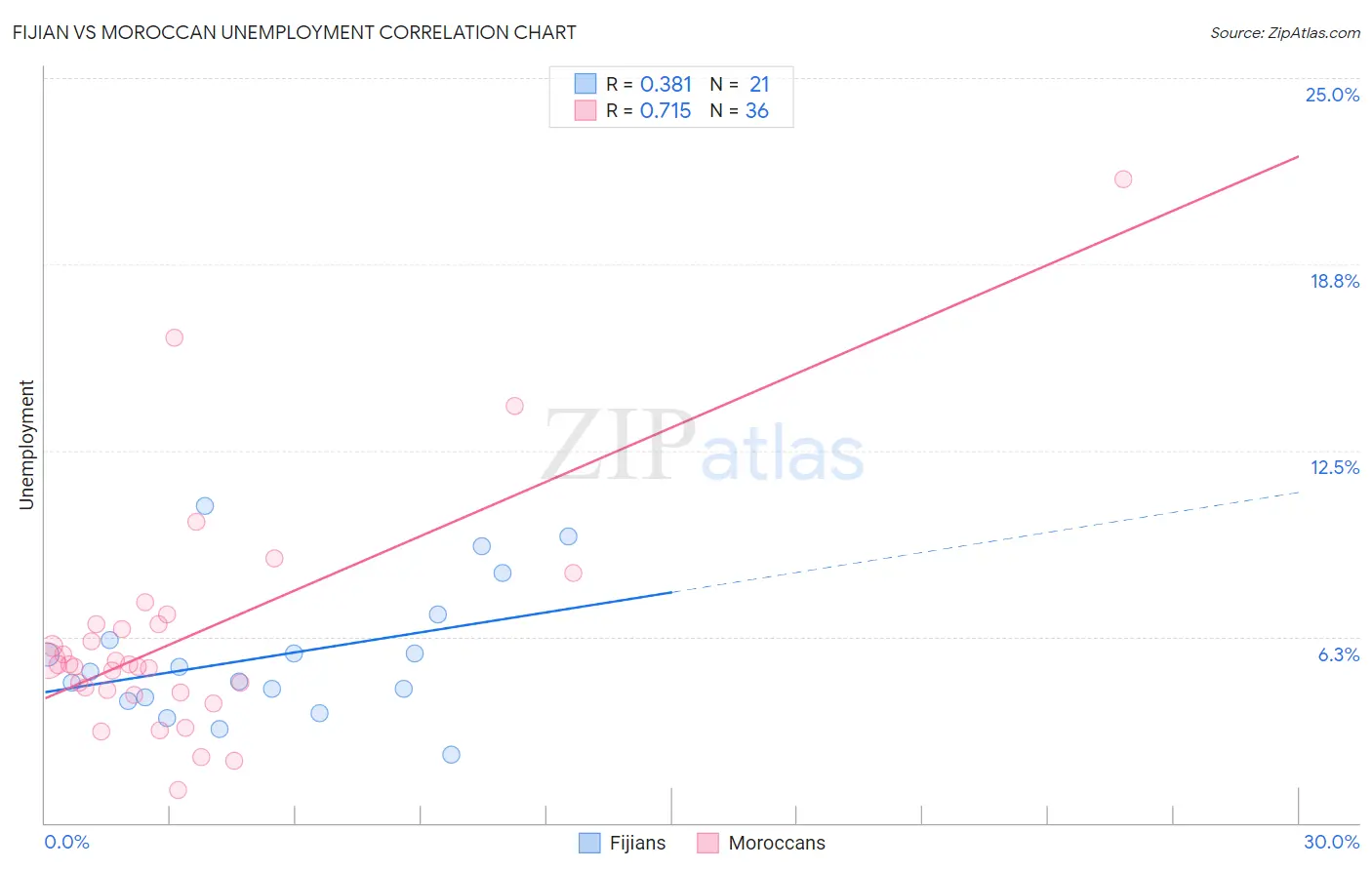 Fijian vs Moroccan Unemployment