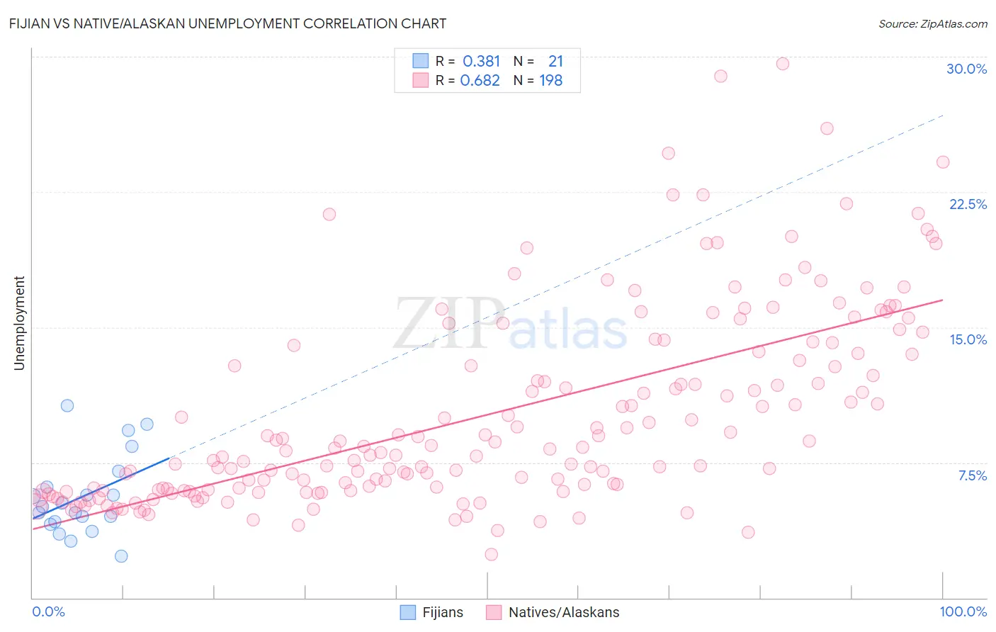 Fijian vs Native/Alaskan Unemployment