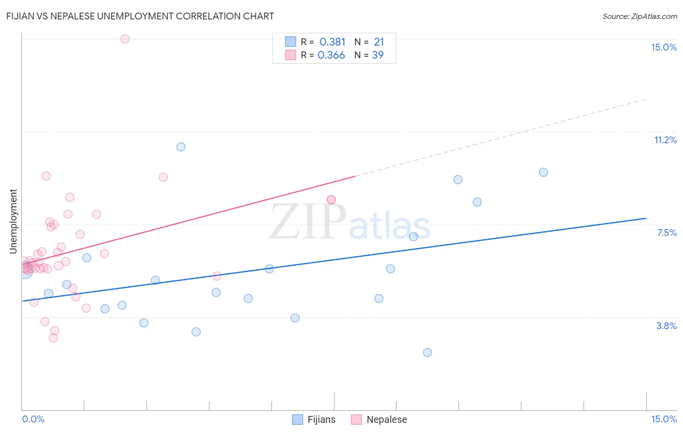 Fijian vs Nepalese Unemployment