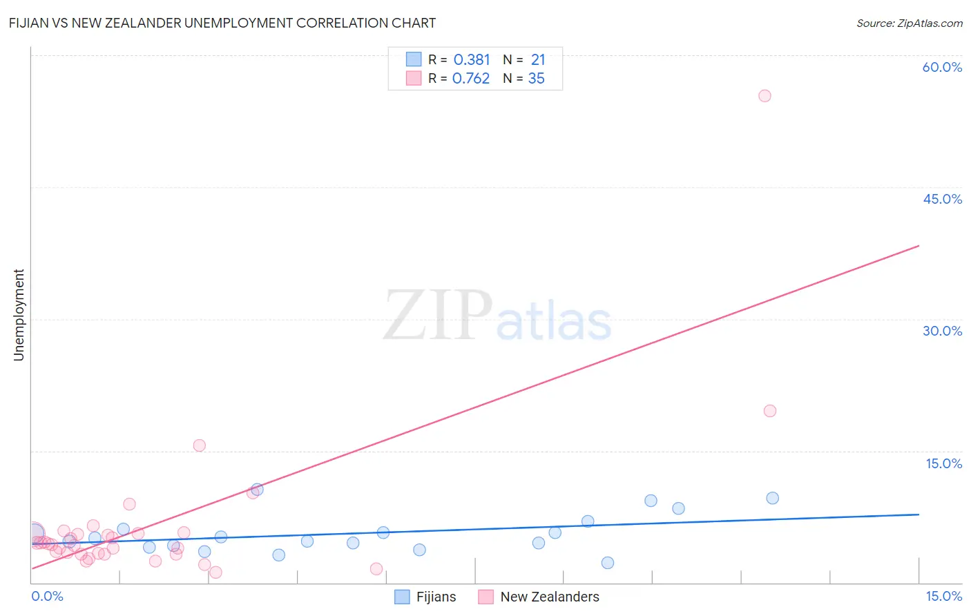 Fijian vs New Zealander Unemployment