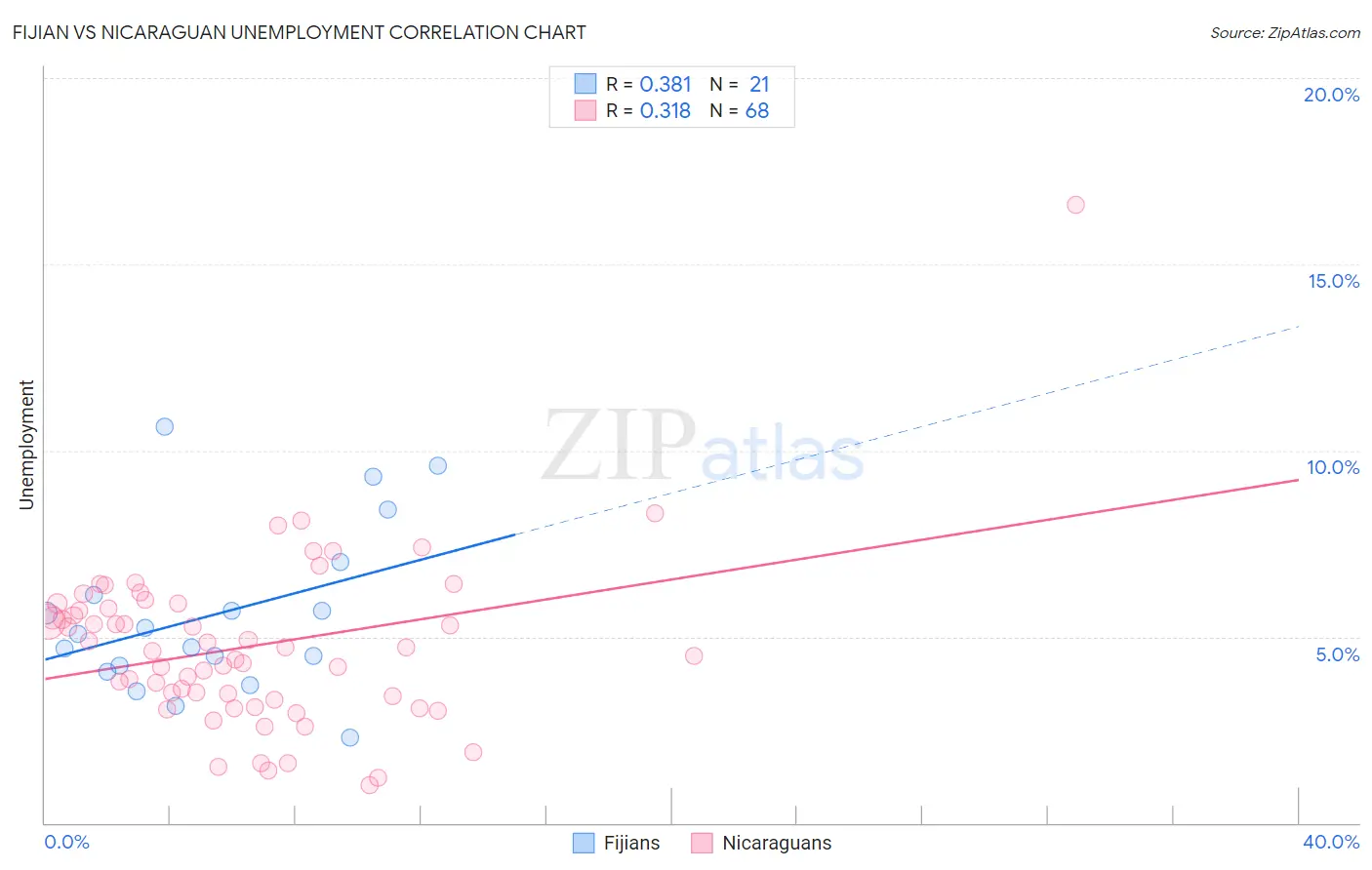 Fijian vs Nicaraguan Unemployment