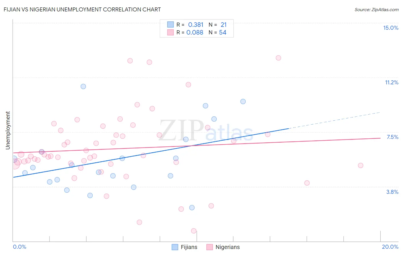 Fijian vs Nigerian Unemployment