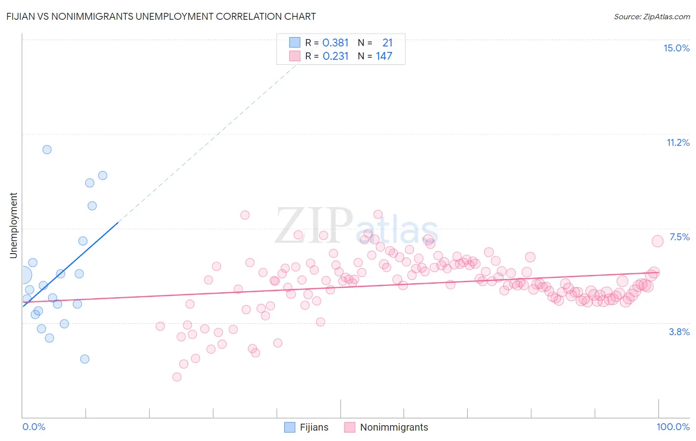 Fijian vs Nonimmigrants Unemployment