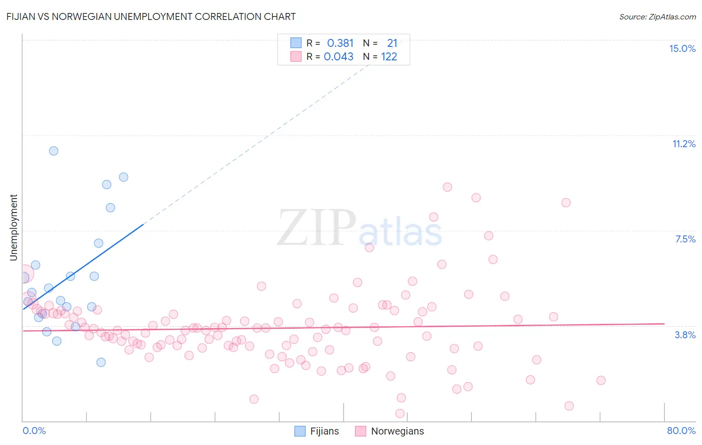 Fijian vs Norwegian Unemployment