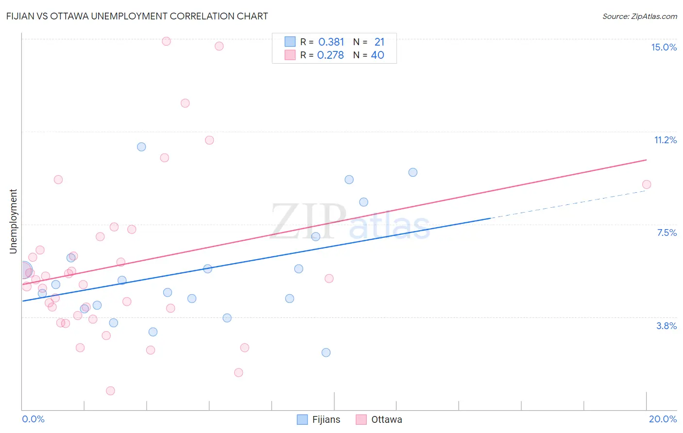 Fijian vs Ottawa Unemployment