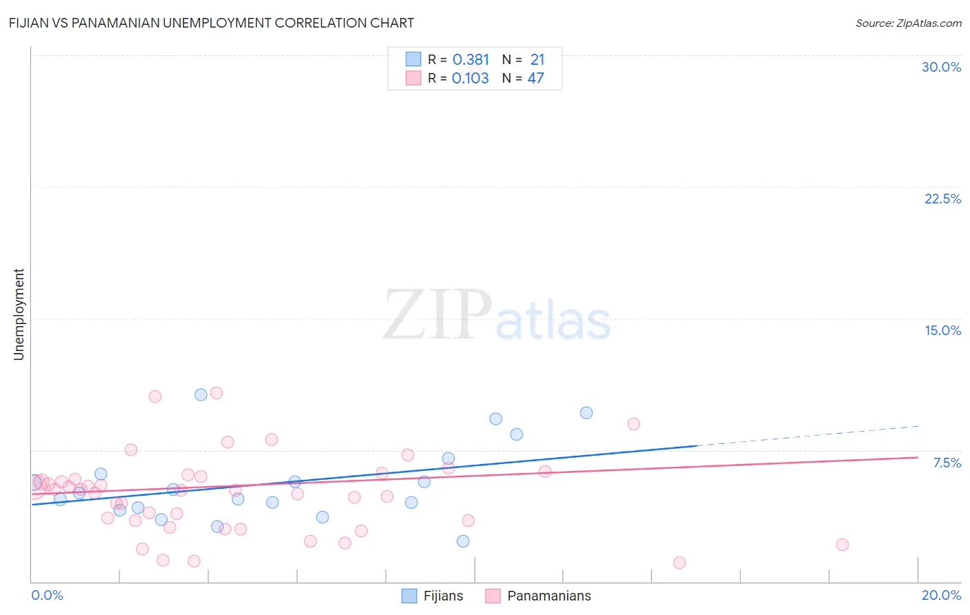 Fijian vs Panamanian Unemployment