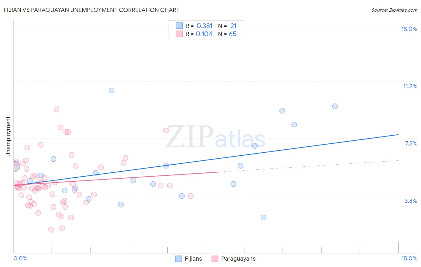 Fijian vs Paraguayan Unemployment