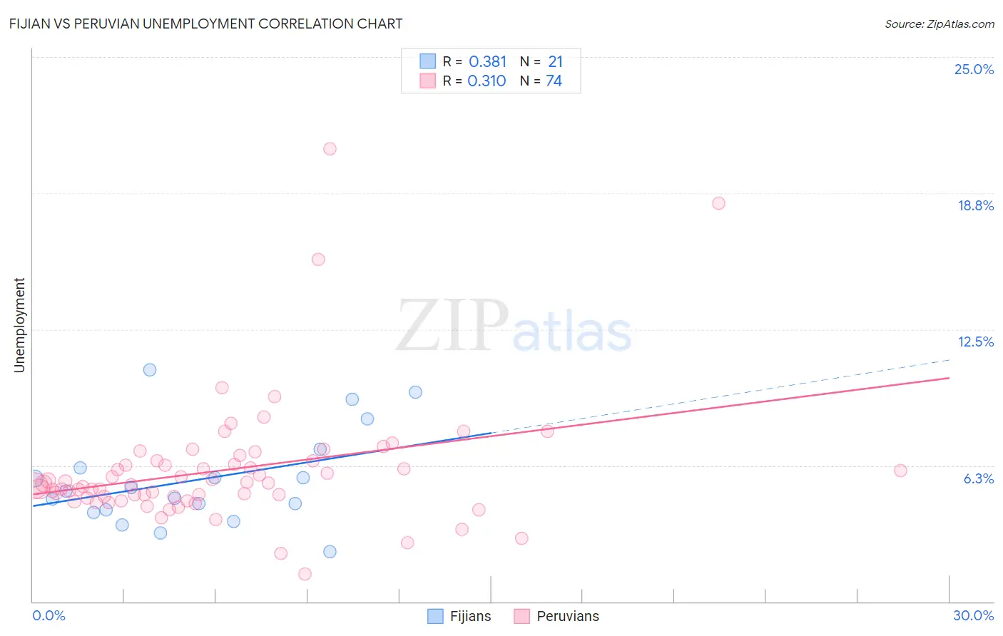 Fijian vs Peruvian Unemployment