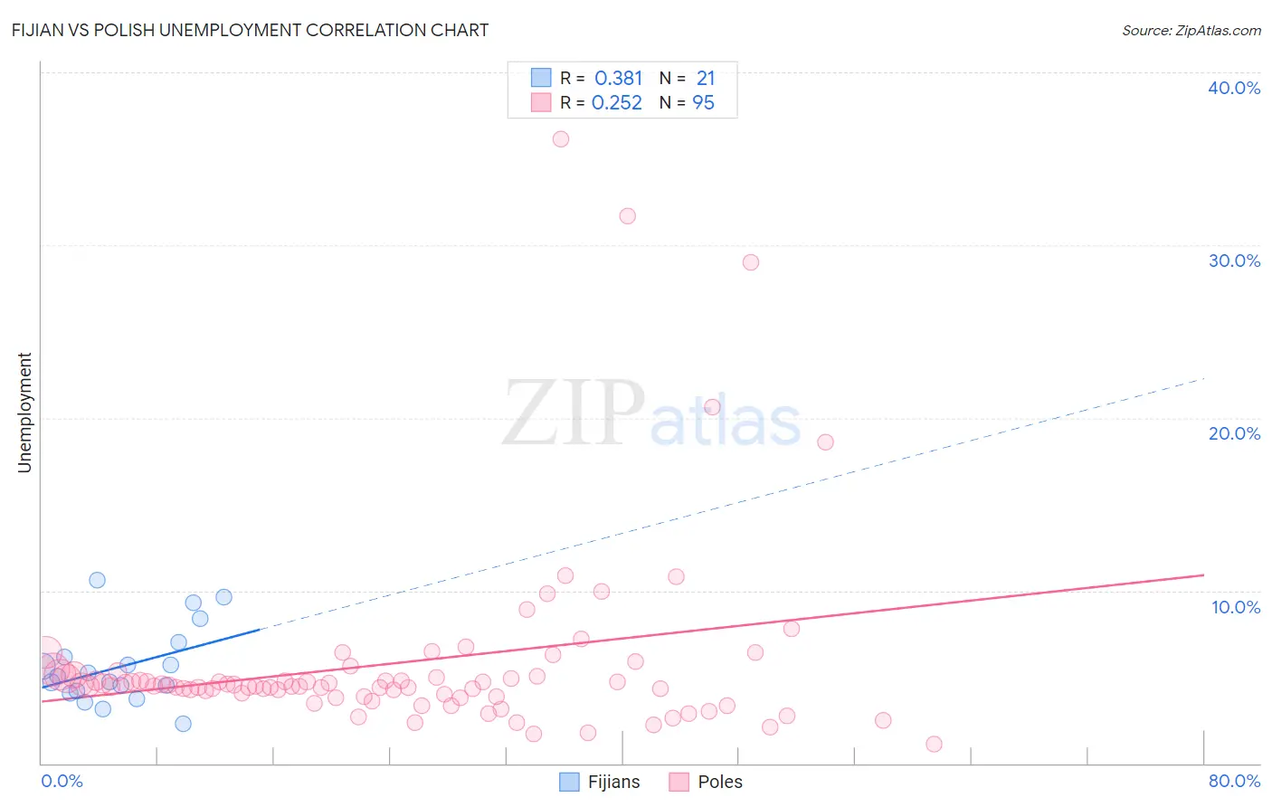 Fijian vs Polish Unemployment