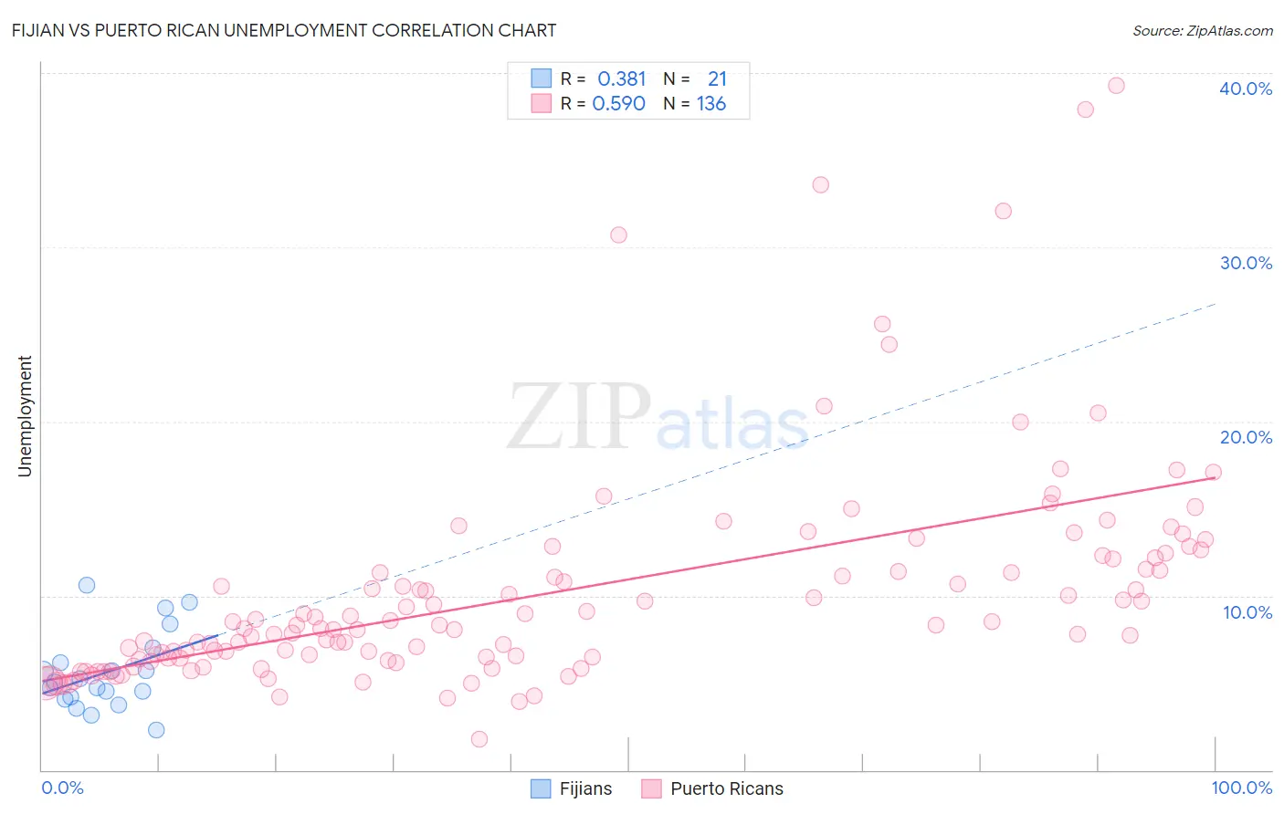 Fijian vs Puerto Rican Unemployment