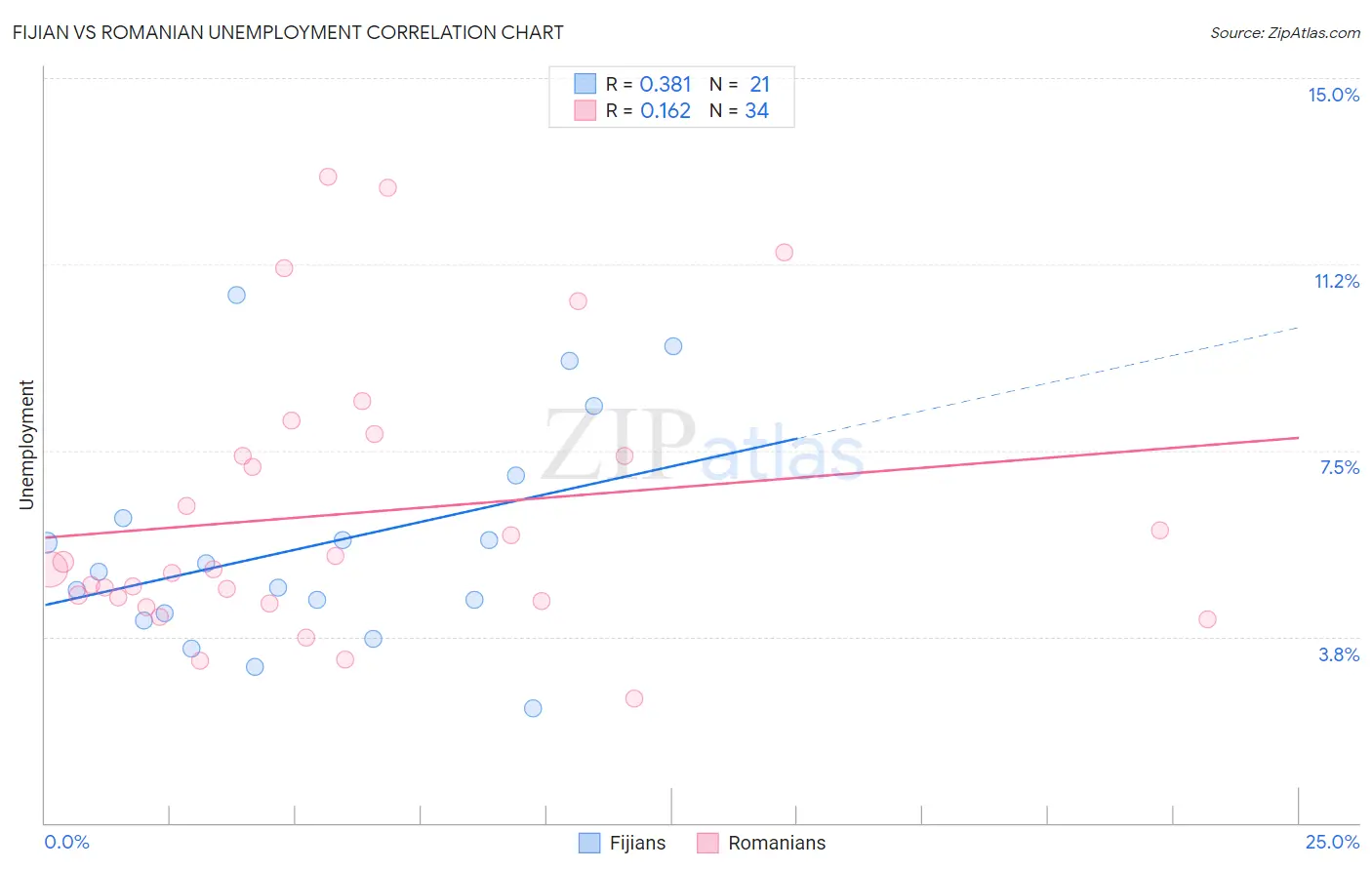Fijian vs Romanian Unemployment