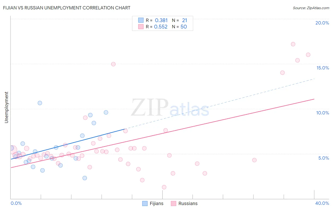 Fijian vs Russian Unemployment
