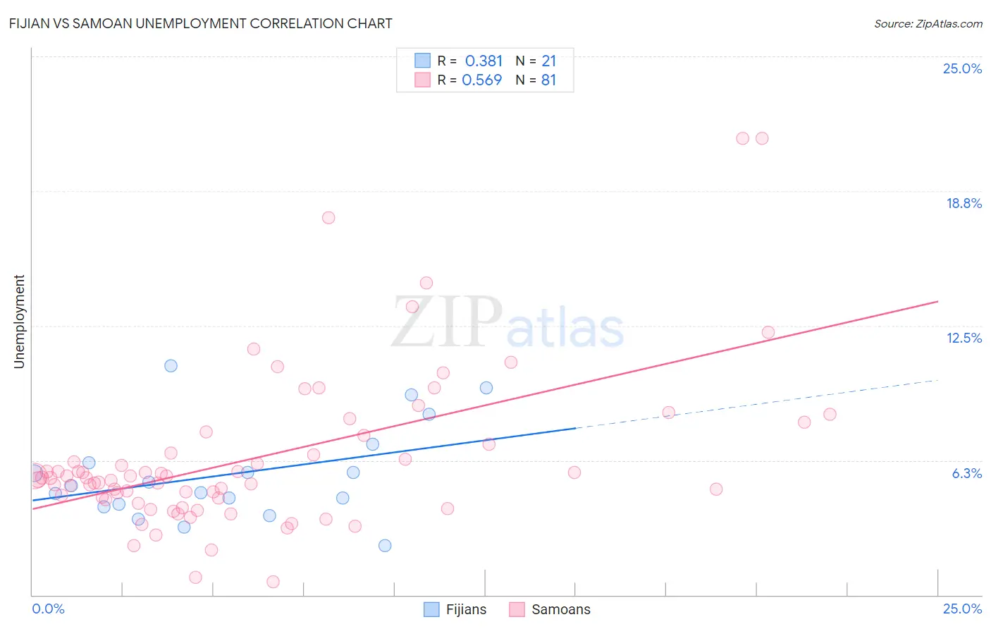 Fijian vs Samoan Unemployment