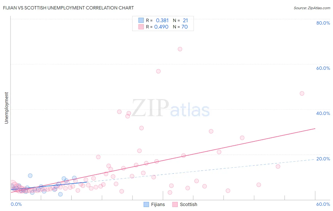 Fijian vs Scottish Unemployment