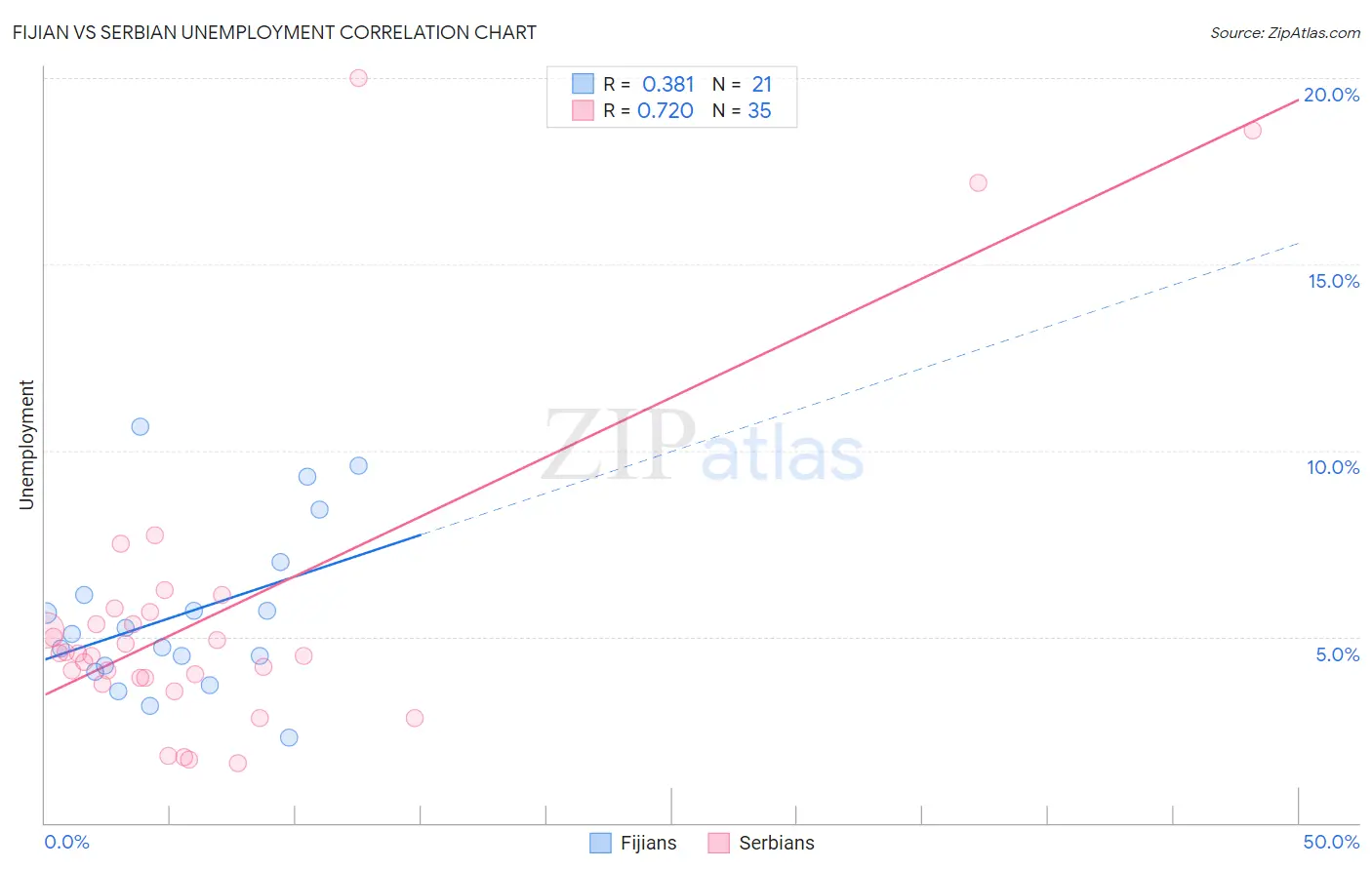 Fijian vs Serbian Unemployment