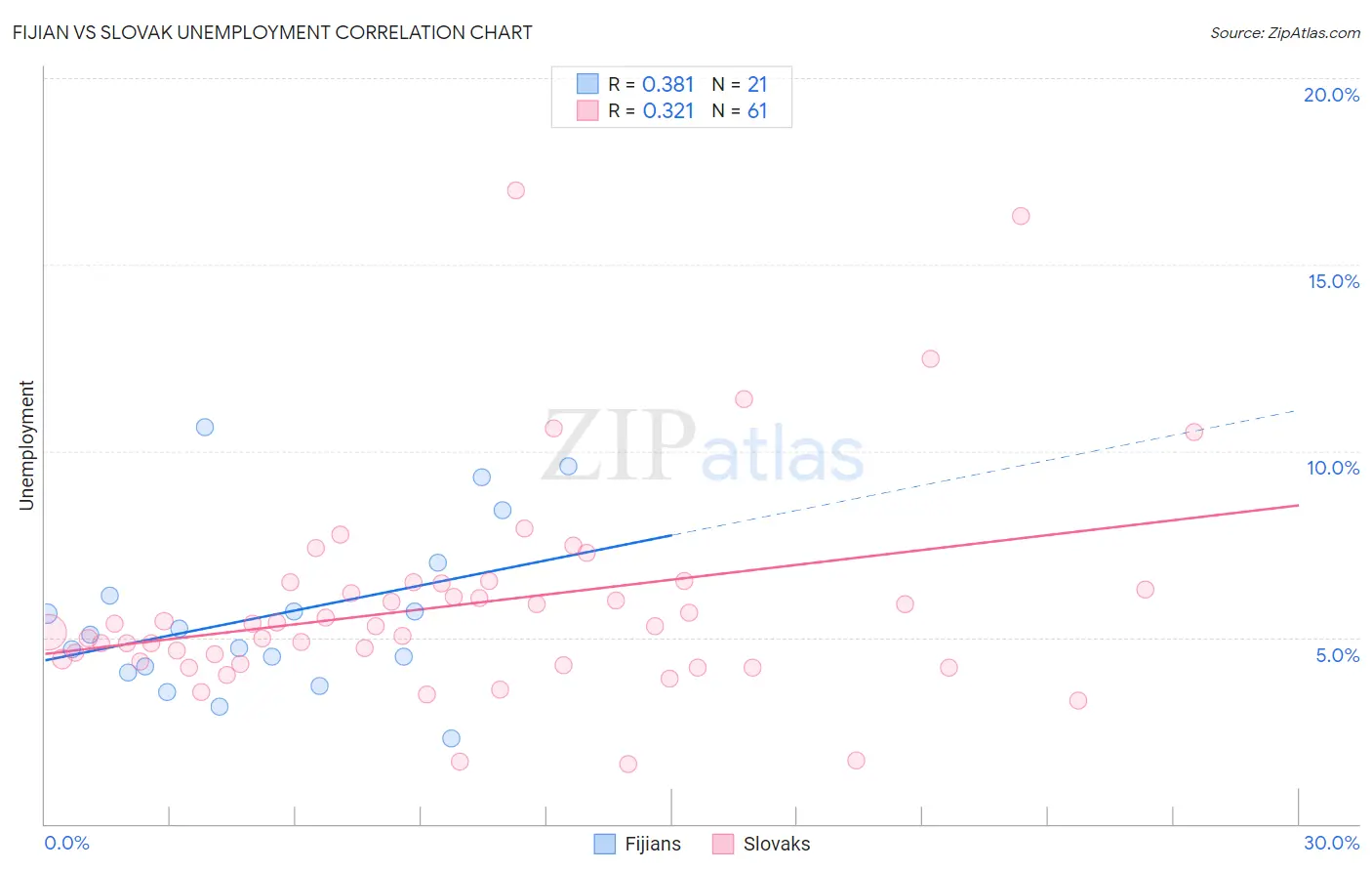 Fijian vs Slovak Unemployment