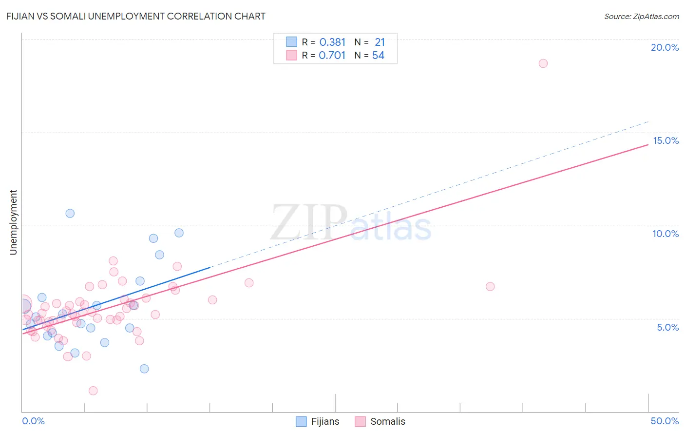 Fijian vs Somali Unemployment