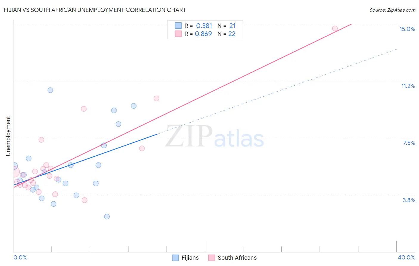 Fijian vs South African Unemployment