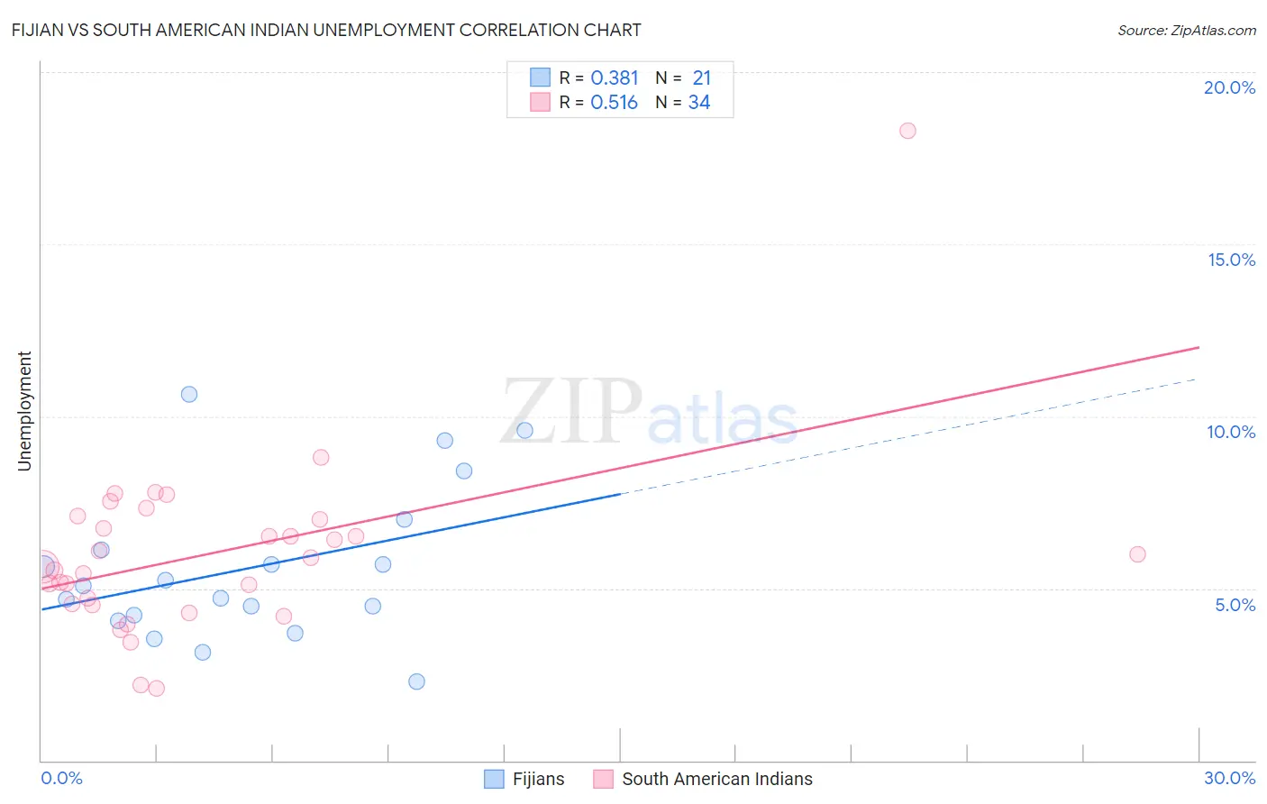 Fijian vs South American Indian Unemployment