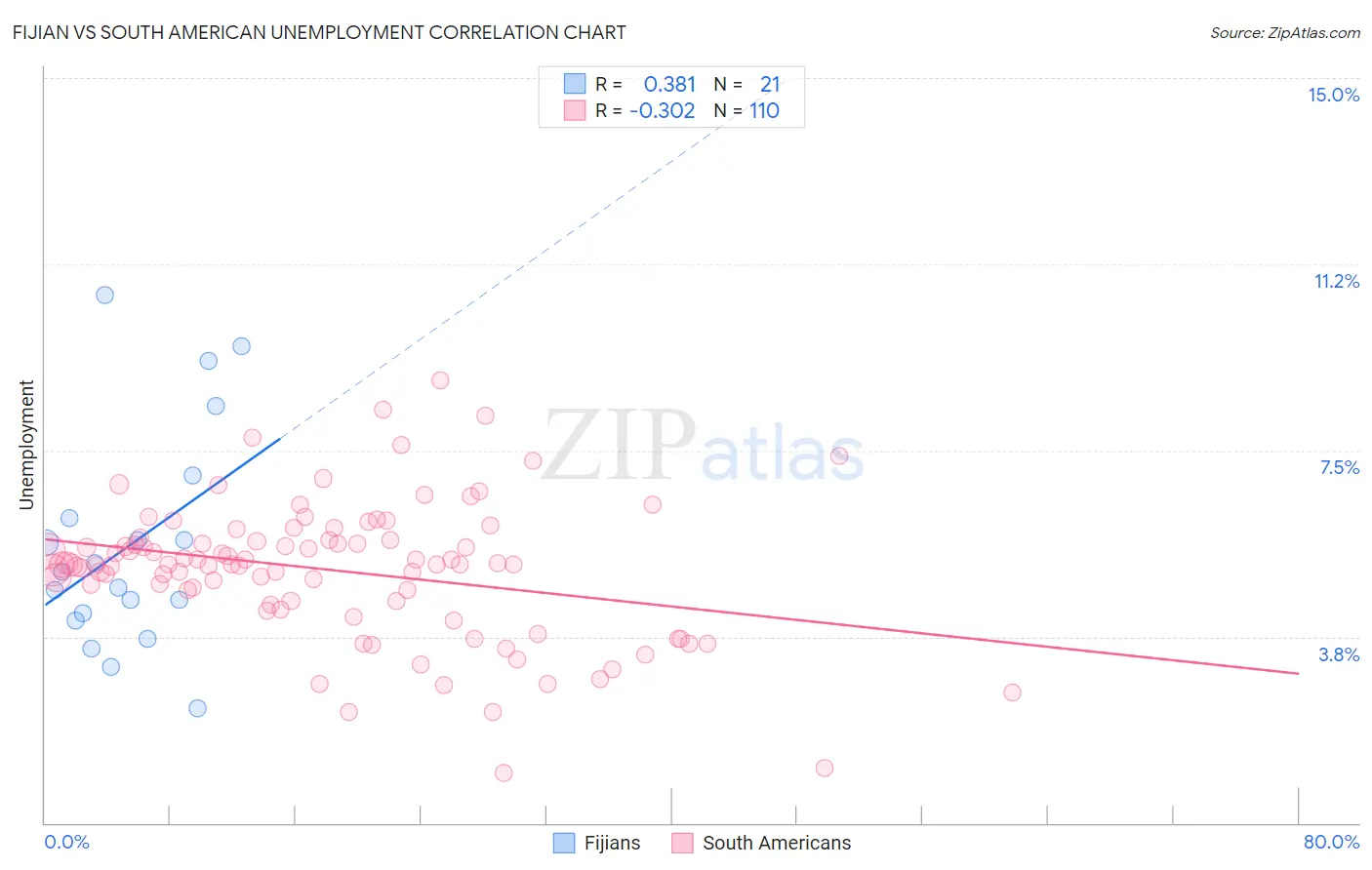Fijian vs South American Unemployment