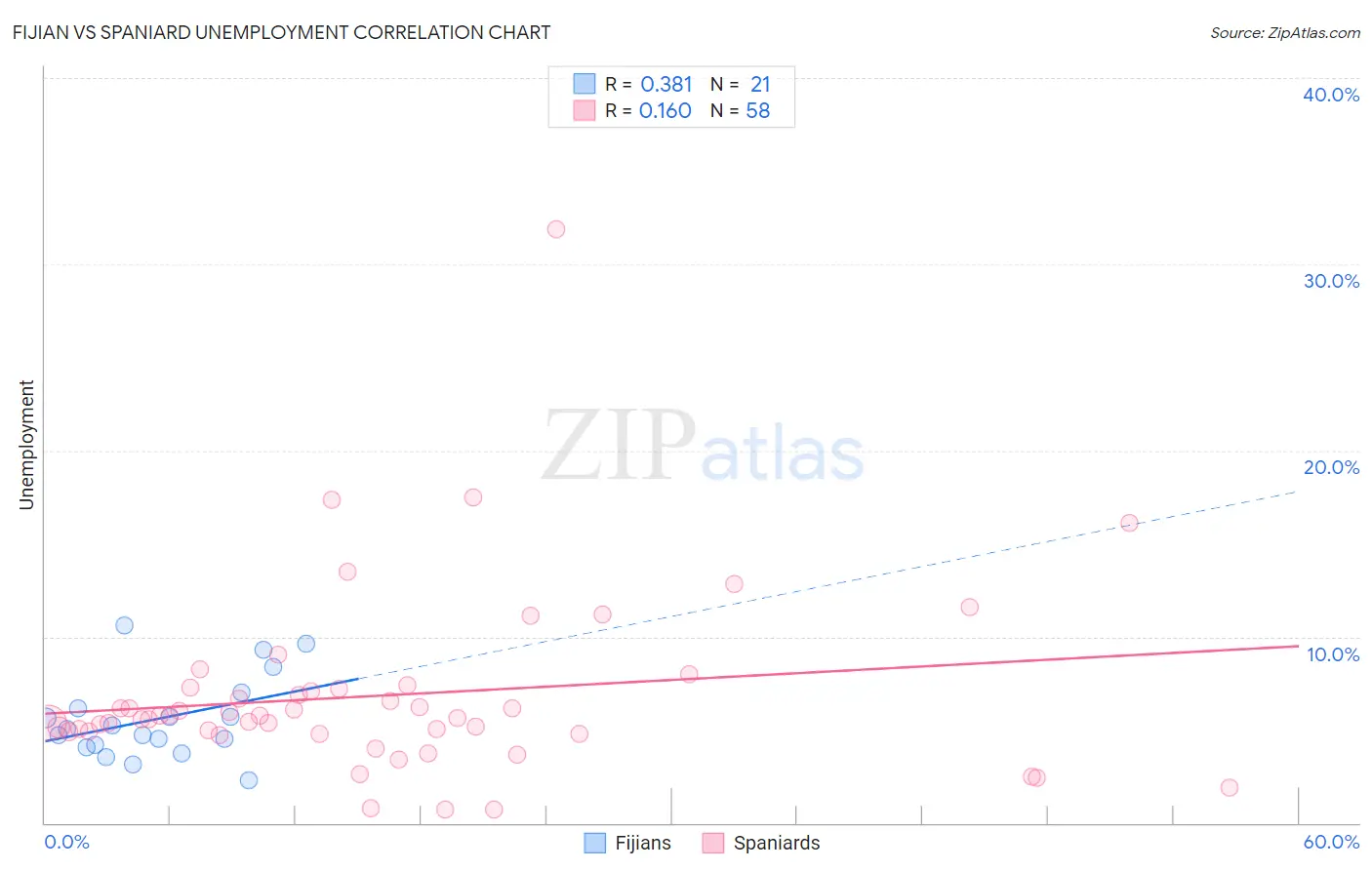 Fijian vs Spaniard Unemployment
