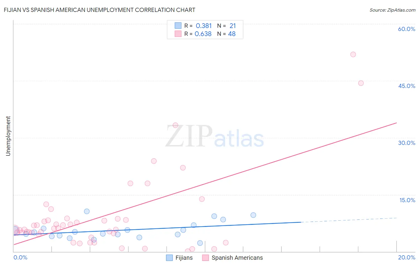 Fijian vs Spanish American Unemployment