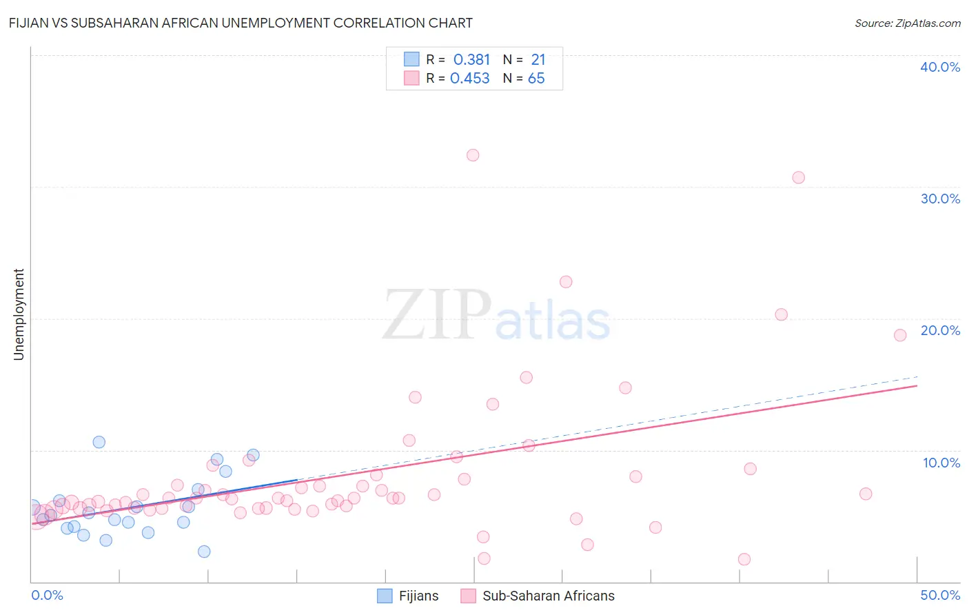 Fijian vs Subsaharan African Unemployment