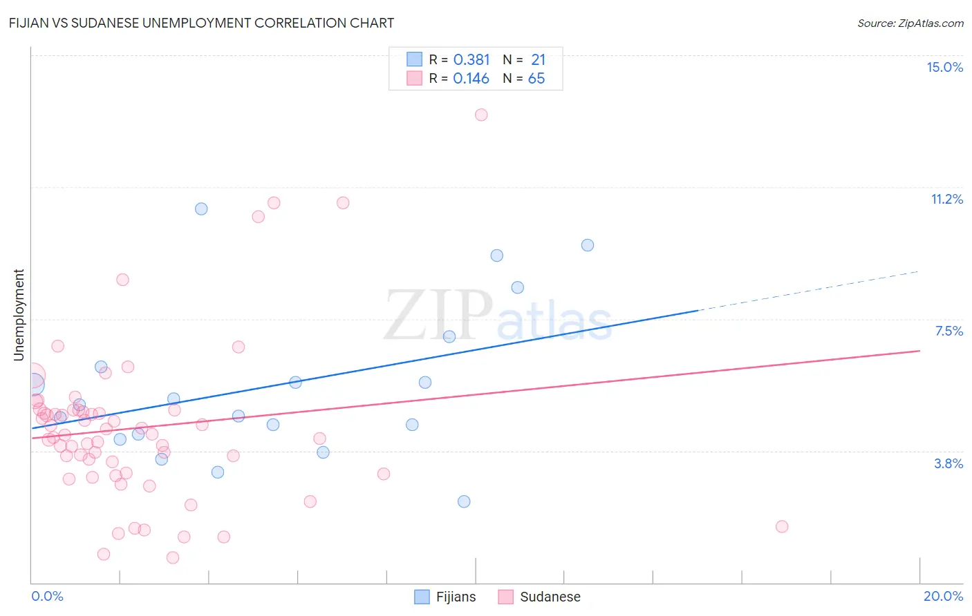 Fijian vs Sudanese Unemployment