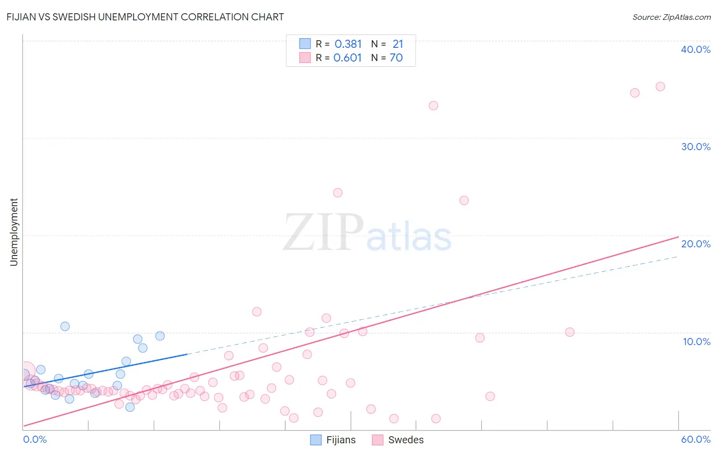 Fijian vs Swedish Unemployment