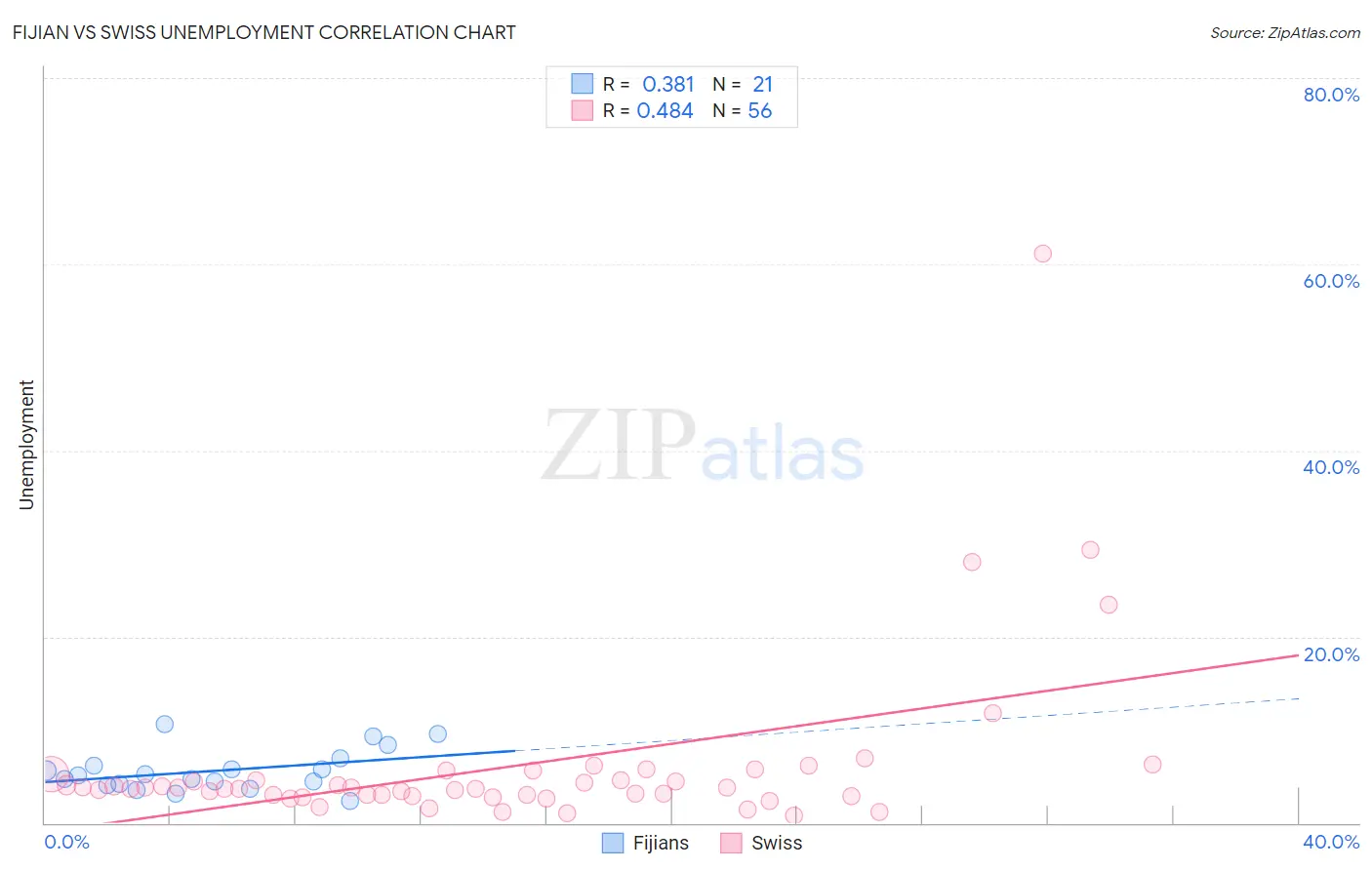 Fijian vs Swiss Unemployment