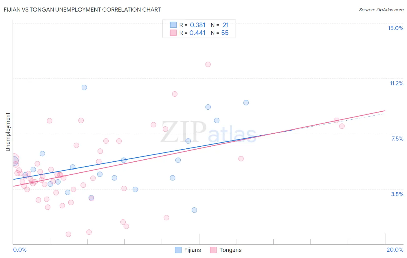 Fijian vs Tongan Unemployment