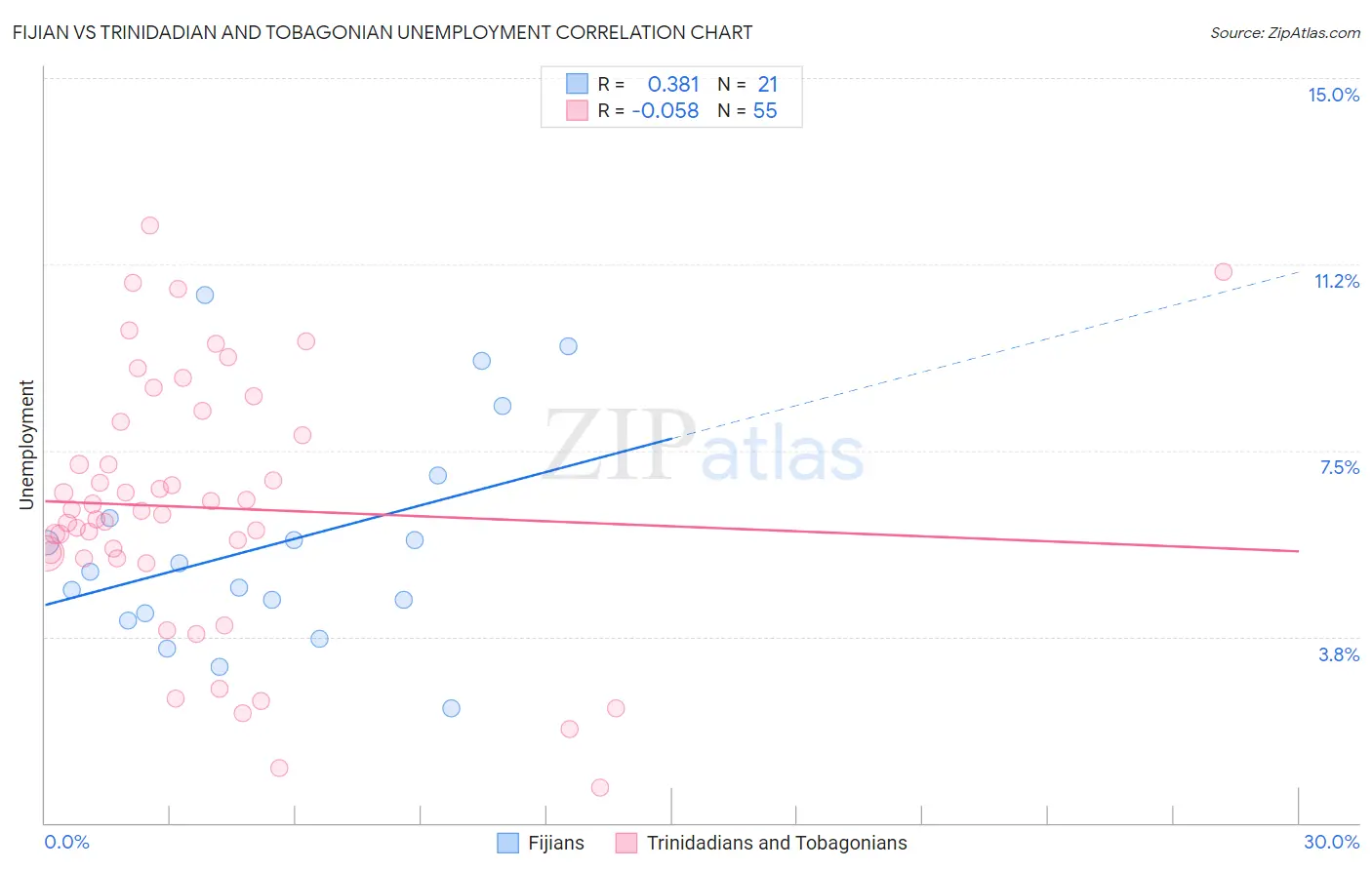 Fijian vs Trinidadian and Tobagonian Unemployment