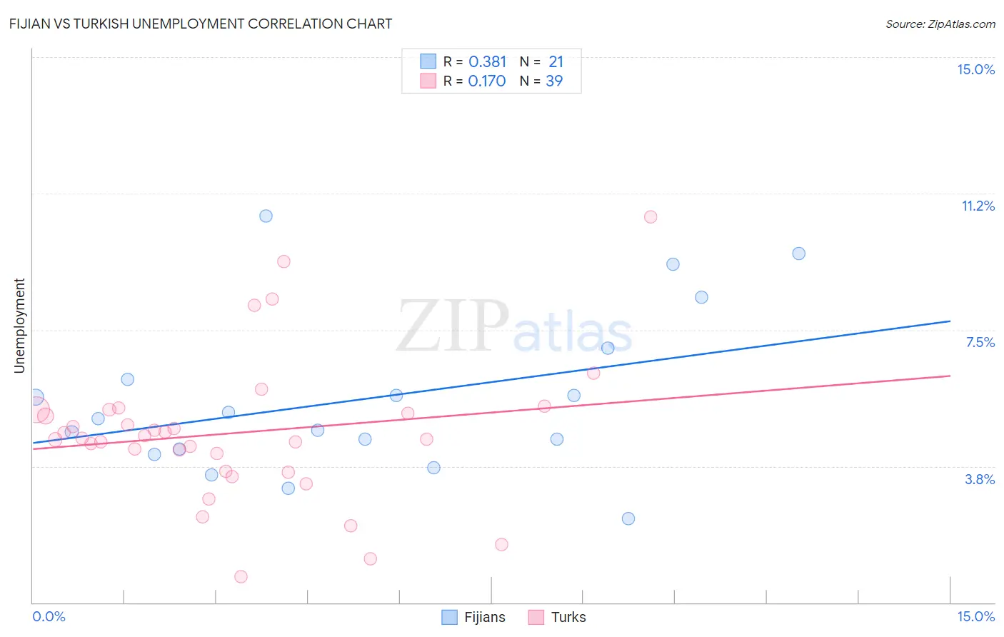 Fijian vs Turkish Unemployment