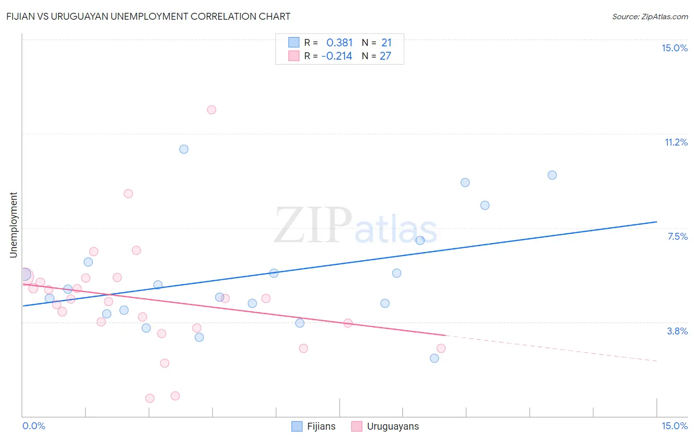 Fijian vs Uruguayan Unemployment