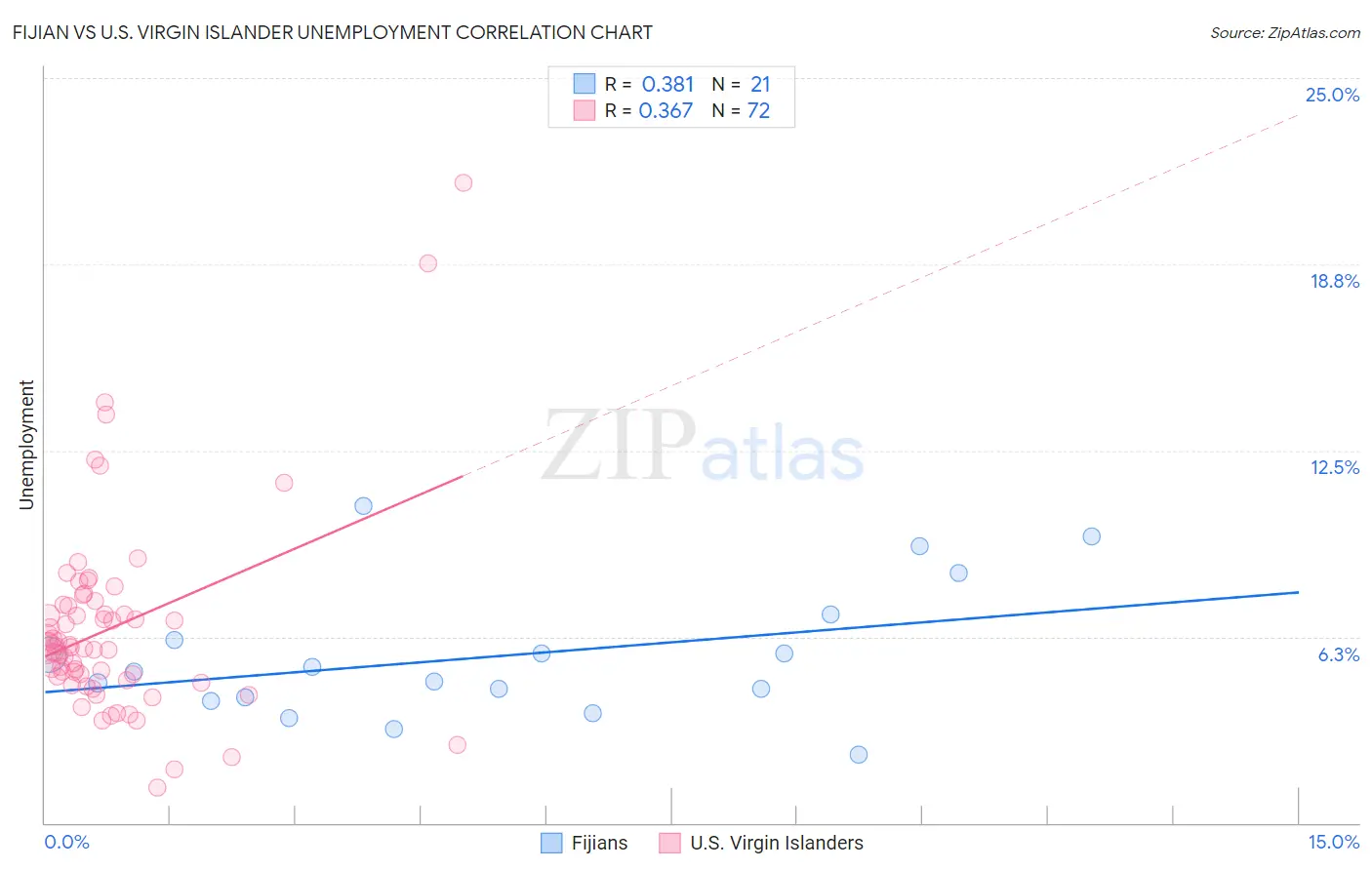 Fijian vs U.S. Virgin Islander Unemployment