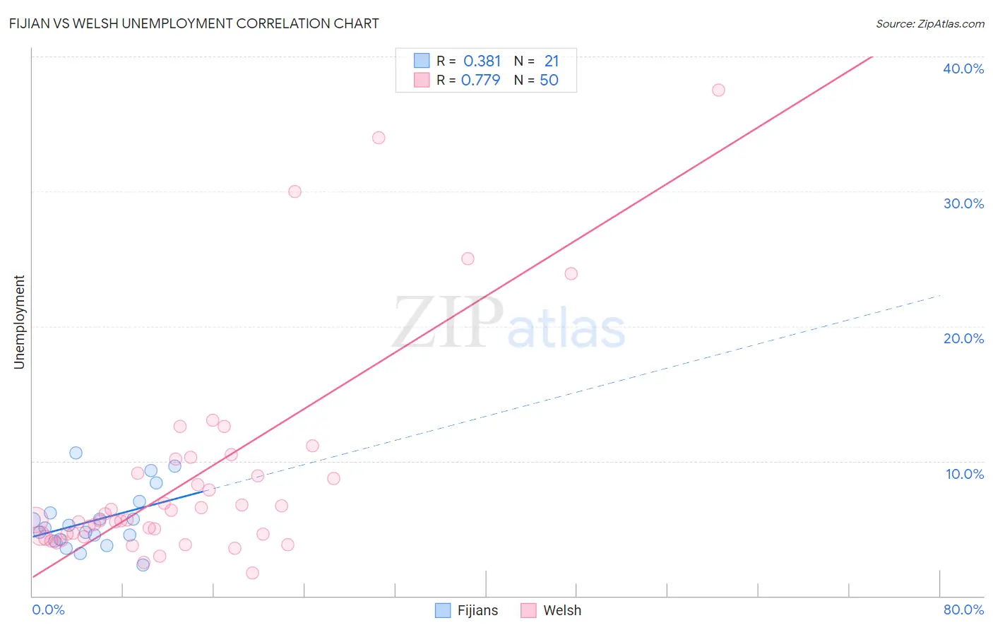 Fijian vs Welsh Unemployment