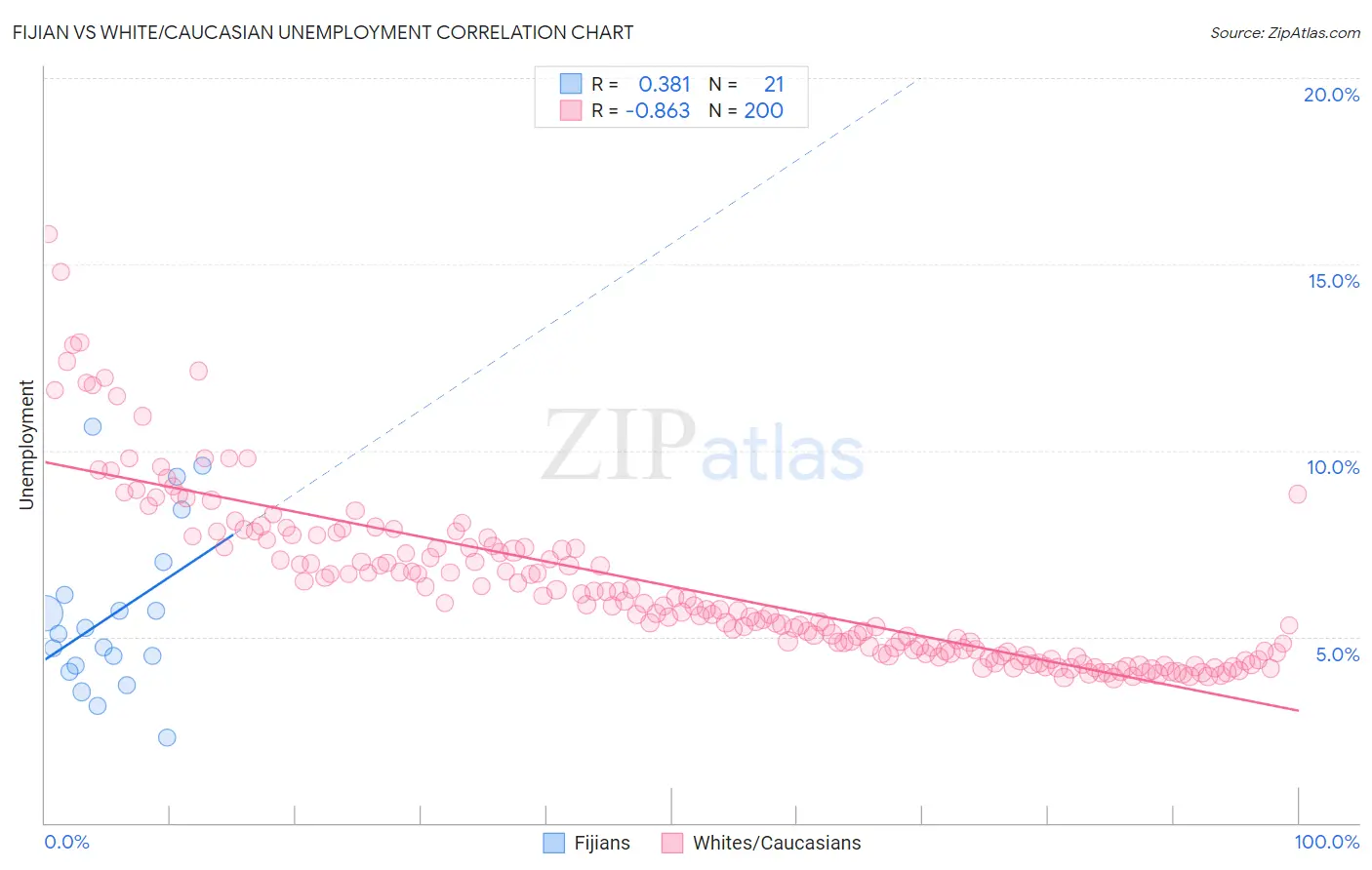 Fijian vs White/Caucasian Unemployment