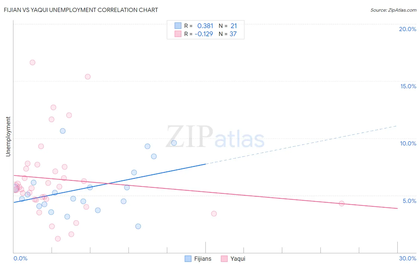 Fijian vs Yaqui Unemployment