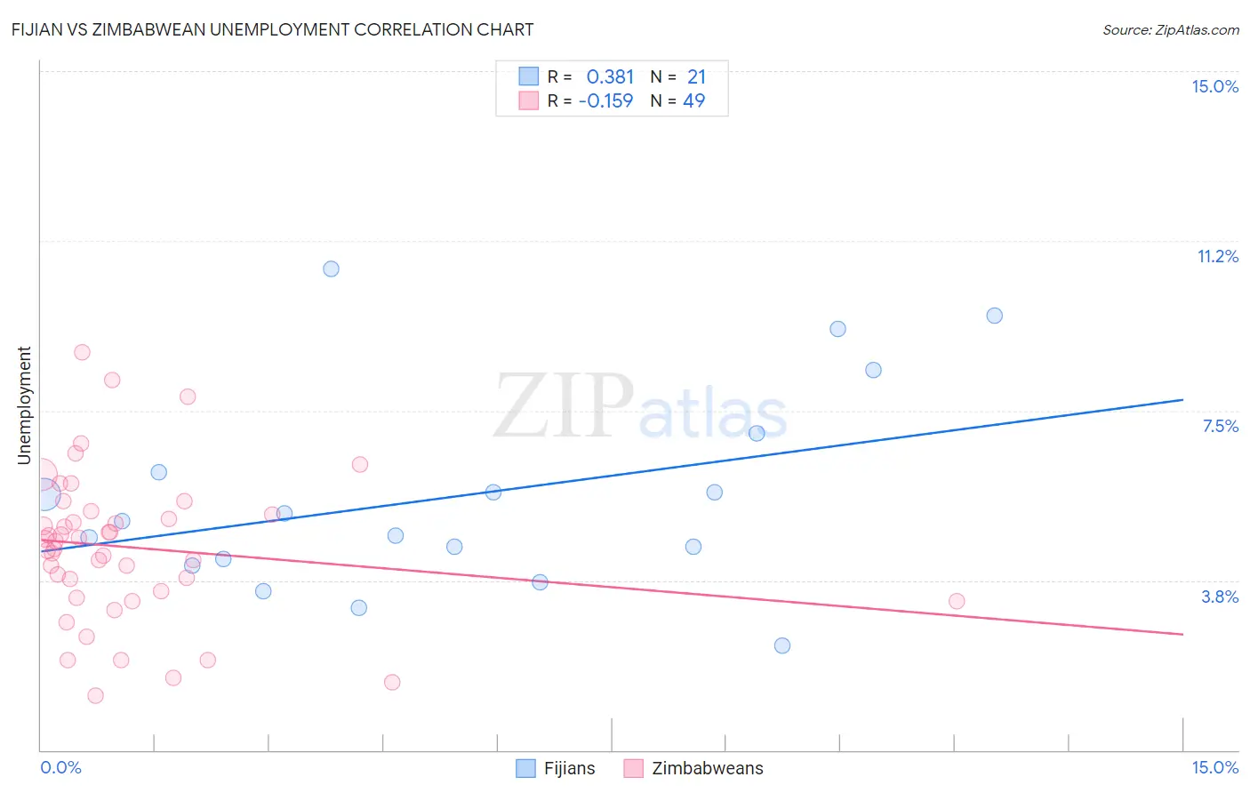 Fijian vs Zimbabwean Unemployment