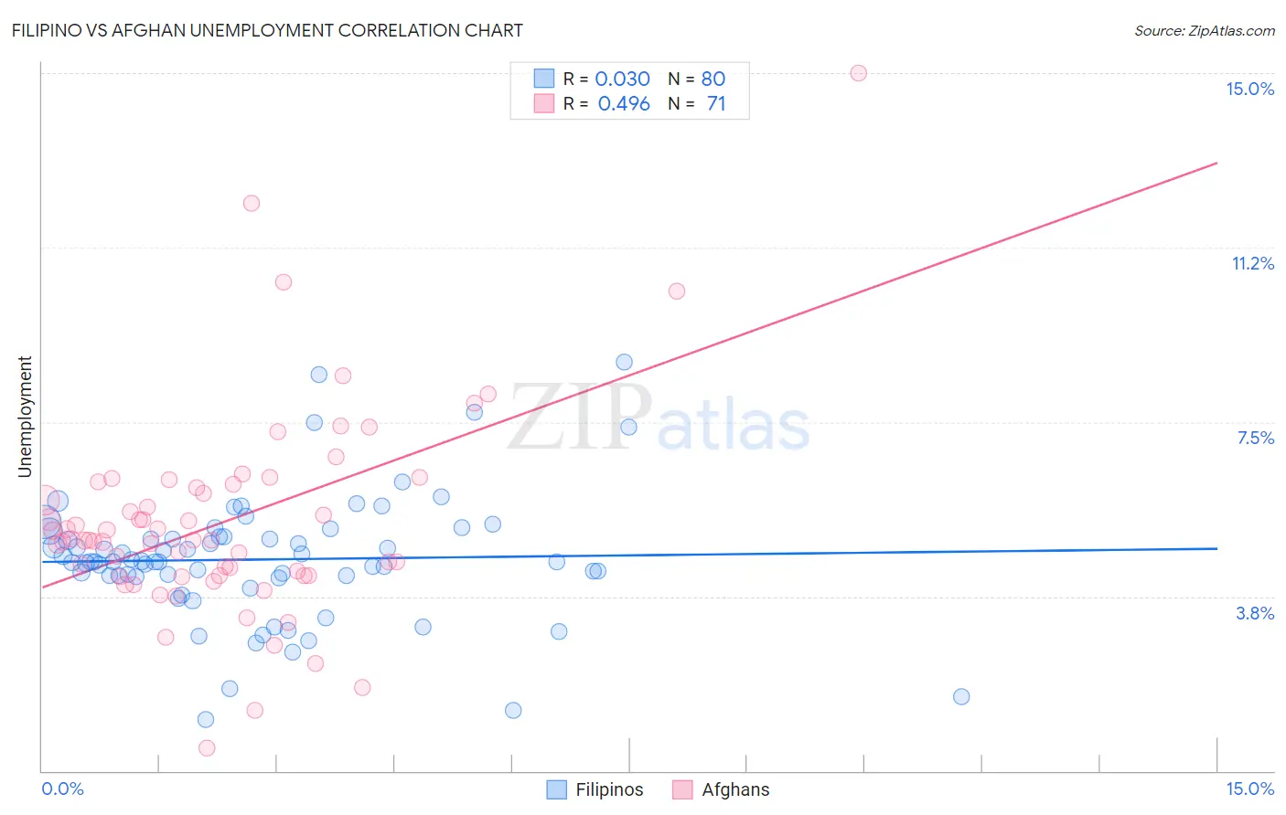 Filipino vs Afghan Unemployment