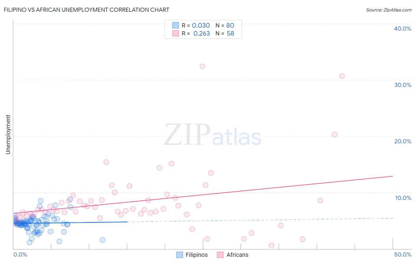 Filipino vs African Unemployment