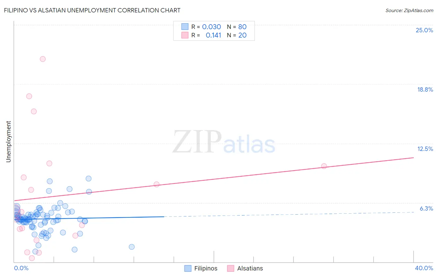 Filipino vs Alsatian Unemployment