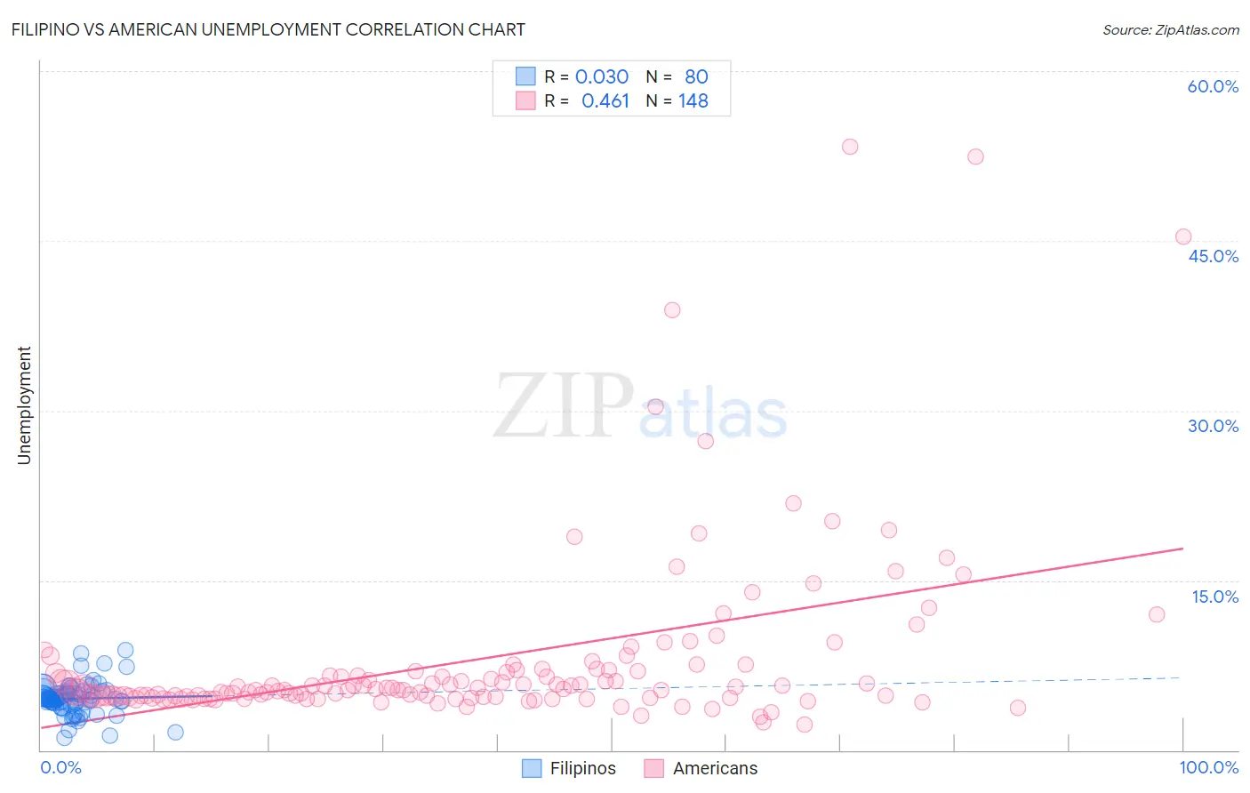 Filipino vs American Unemployment