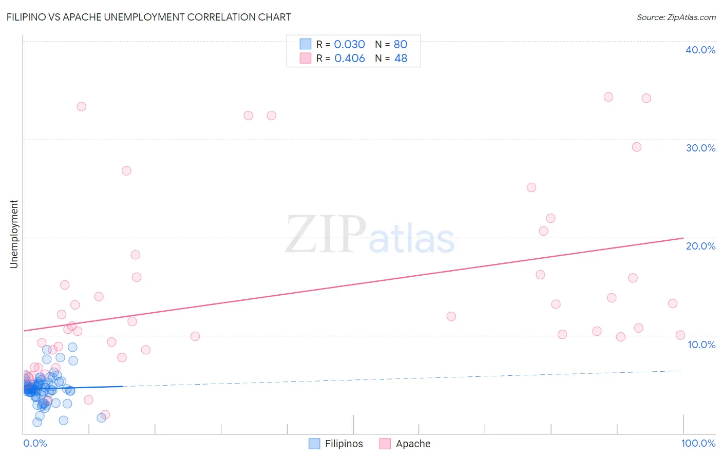 Filipino vs Apache Unemployment
