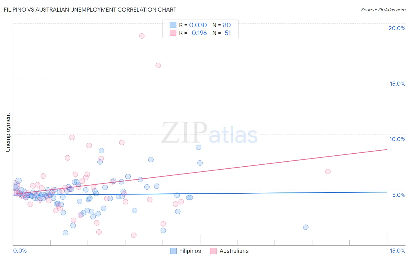 Filipino vs Australian Unemployment