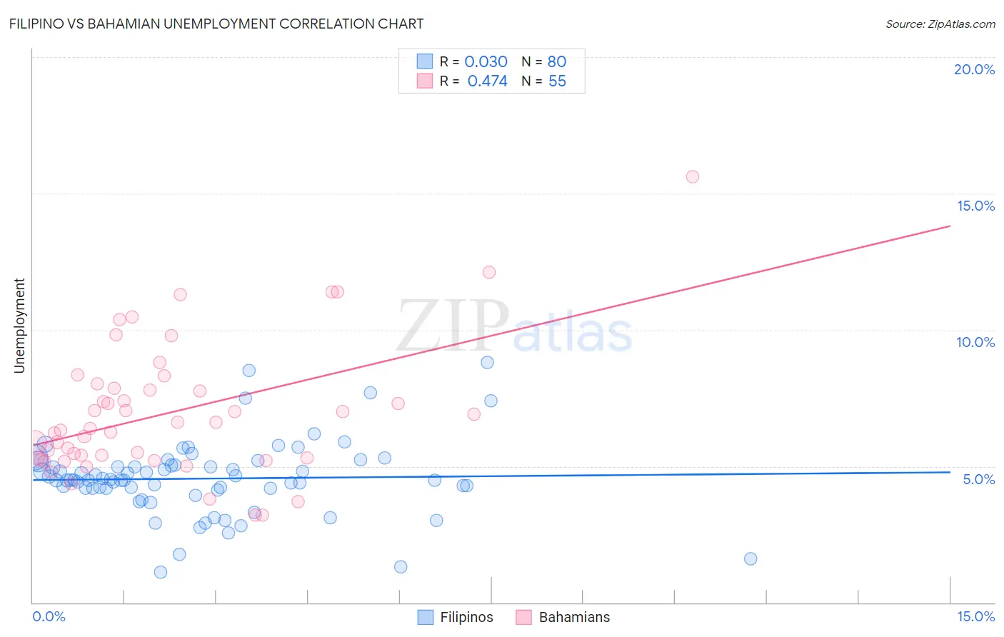 Filipino vs Bahamian Unemployment